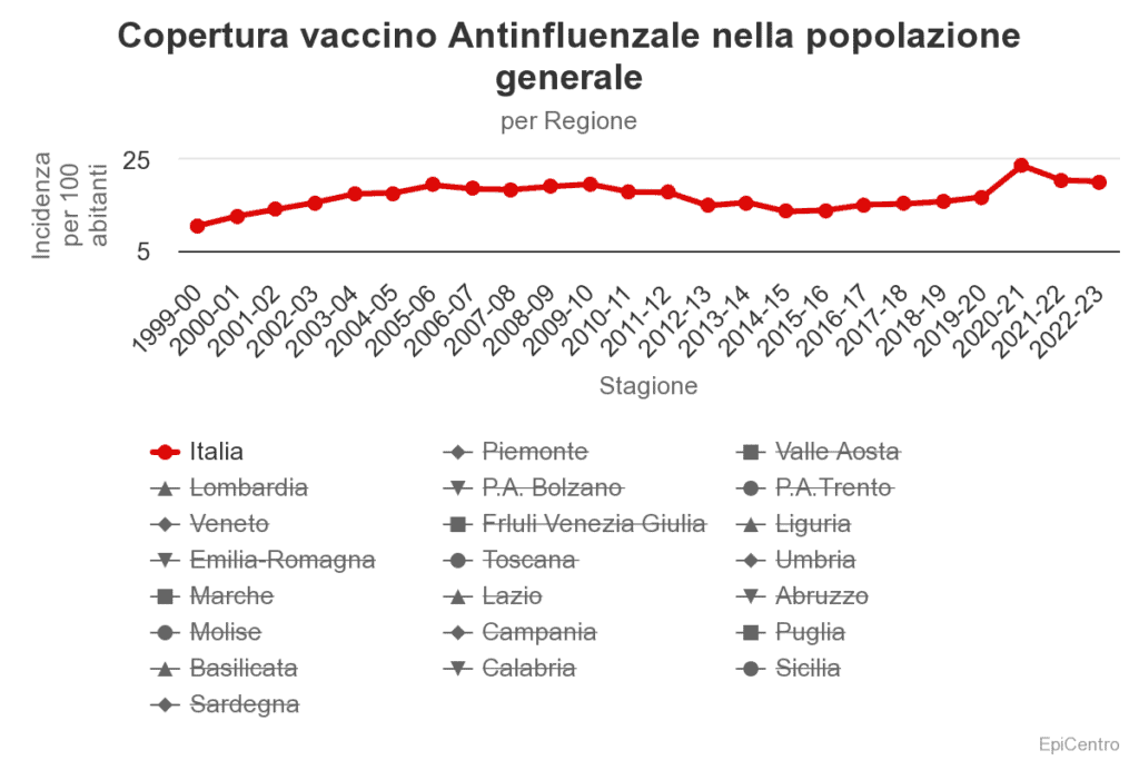 copertura-vaccino-antinfluenzale in italia
