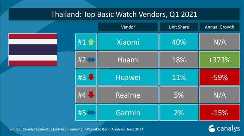 Xiaomi top basic watch vendors as Q1 2021