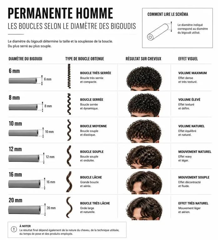 Schéma explicatif des différents types de boucles pour une permanente cheveux homme selon le diamètre des bigoudis.