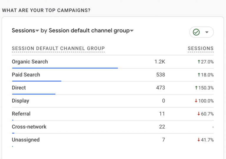 Google analytics showing an increase in traffic from SEO company Bristol