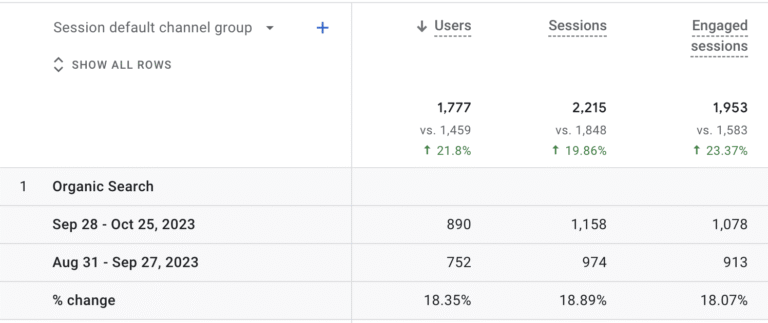 Google analytics showing an increase in traffic from SEO company Bristol, UK