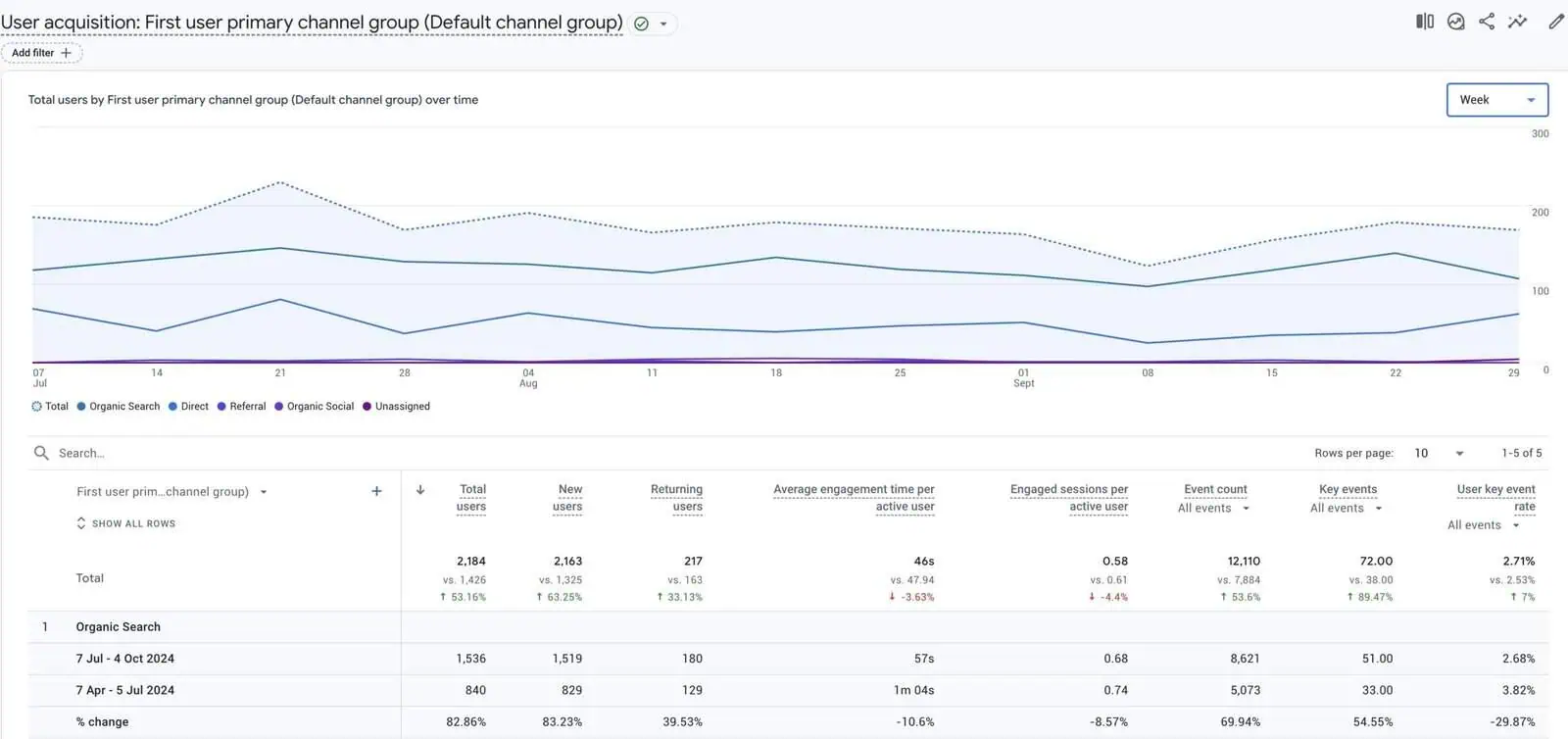 Google Analytics showing organic search traffic growth for chartered accountant SEO client — Bamsh Digital Marketing