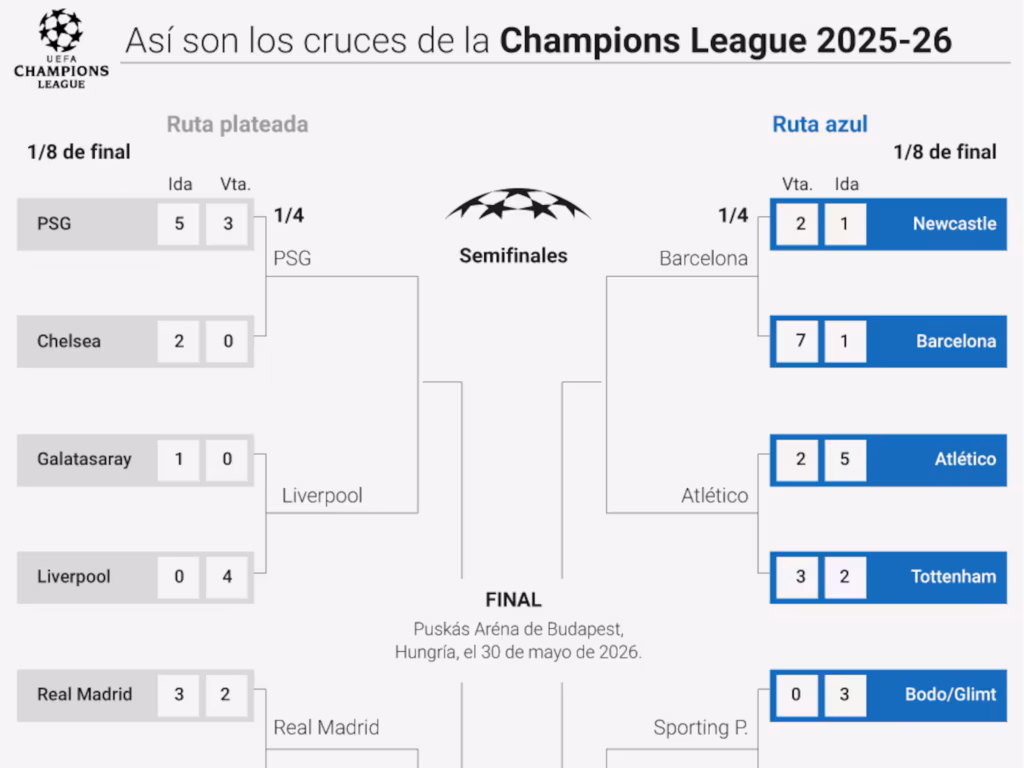 Tabla de la fase liga de 36 equipos del formato de la Champions League