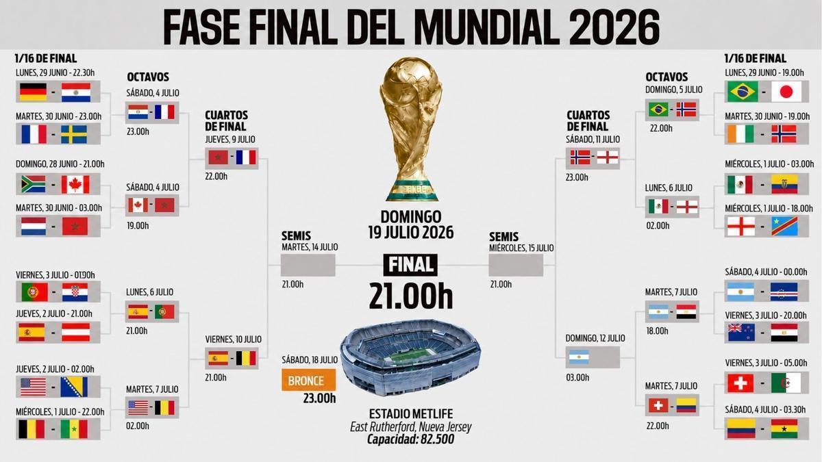 Calendario de partidos y horarios del Mundial 2026 en Estados Unidos, Canadá y México.