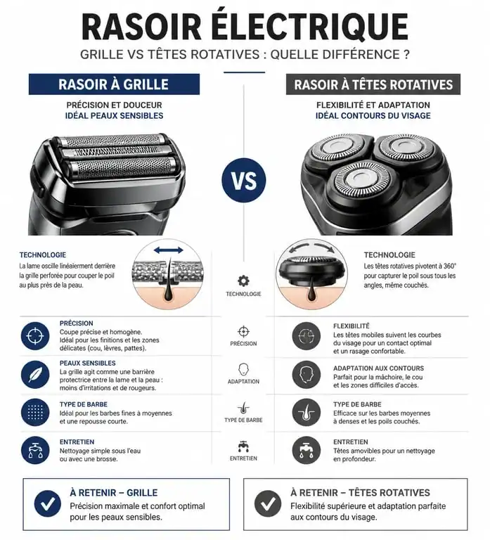Comparatif technique rasoir électrique grille vs rotatif pour homme 2024