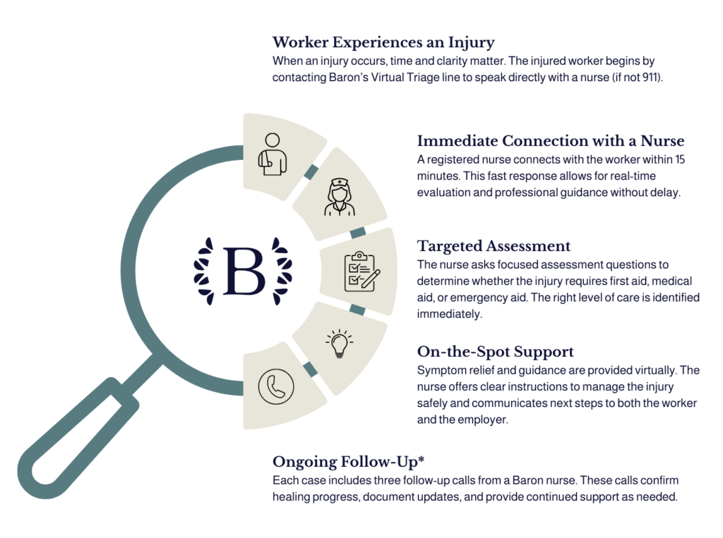 Virtual triage process for health and safety assessments at Baron Healthcare.