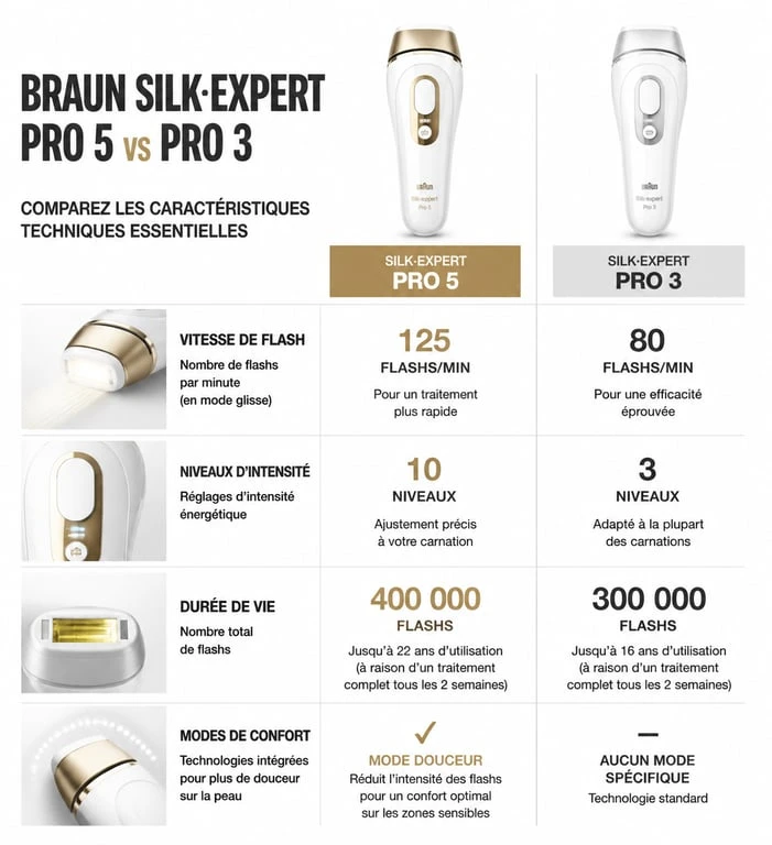 Comparatif technique des épilateurs Braun Silk-expert Pro 5 et Pro 3 pour choisir son épilateur lumière pulsée avis