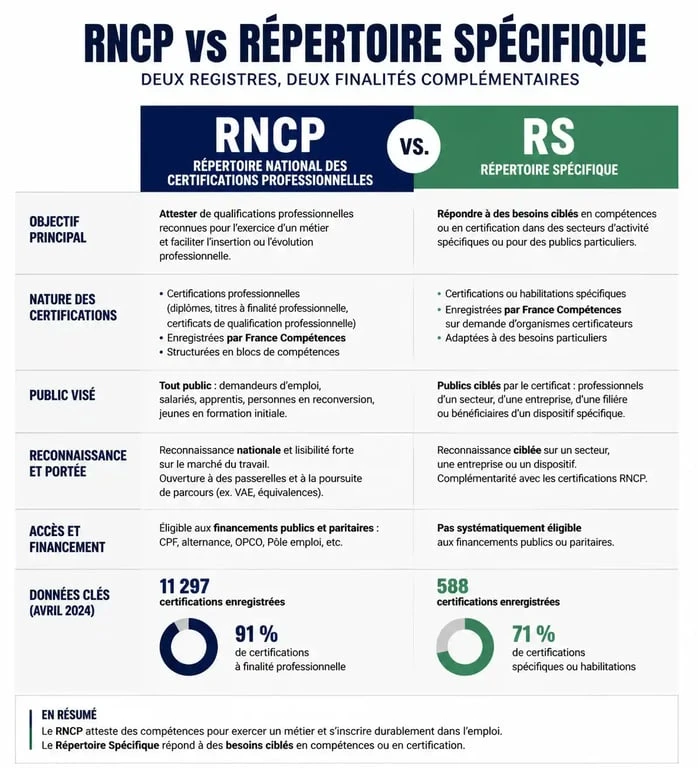 Infographie comparative des certifications RNCP et Répertoire Spécifique pour choisir sa meilleure formation CPF