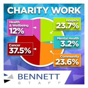 Pie chart showing Bennett Staff charity work percentages for health, cancer, hospice, mental health,.