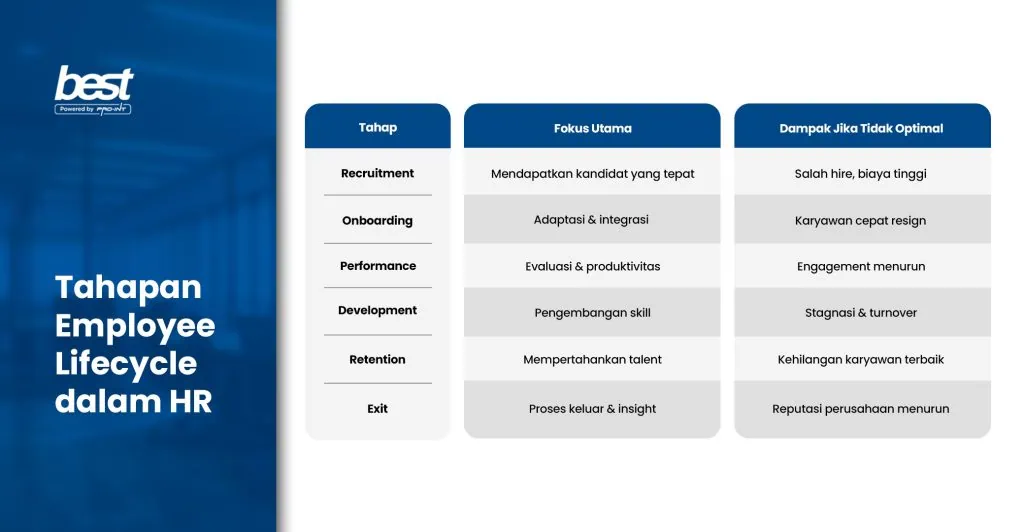 Infographic on employee lifecycle stages in HR including recruitment onboarding performance development retention and exit with focus on HR management best practices