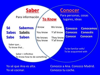 Spanish Saber Conocer PowerPoint and Interactive Notebook Activity - Image 2