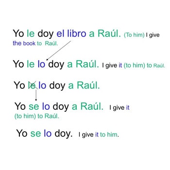 Spanish Direct and Indirect Object Pronouns Lesson Plans and Curriculum - Image 2