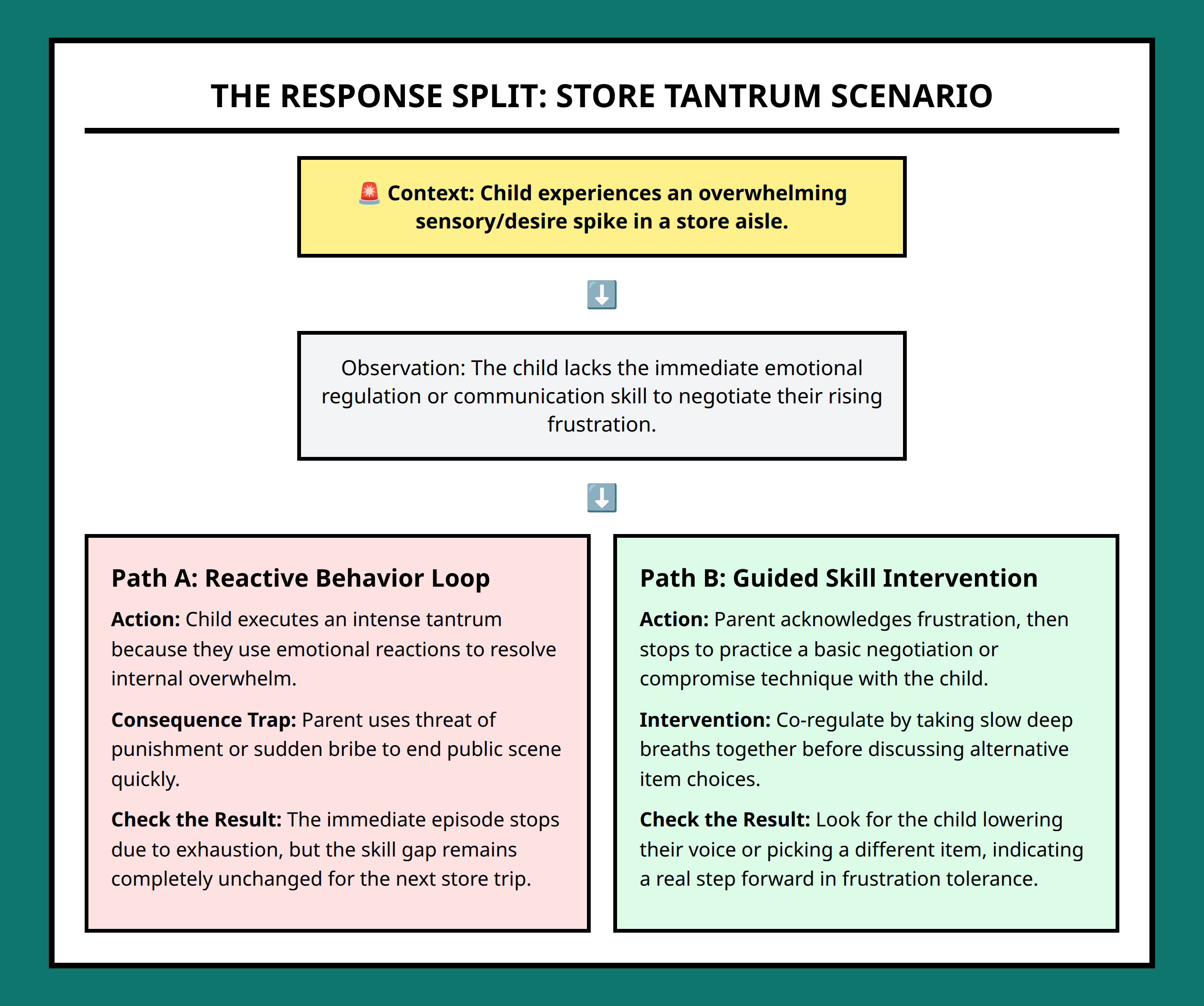Flowchart tracing store behavior options: emotional explosion versus planned communication skill practice.