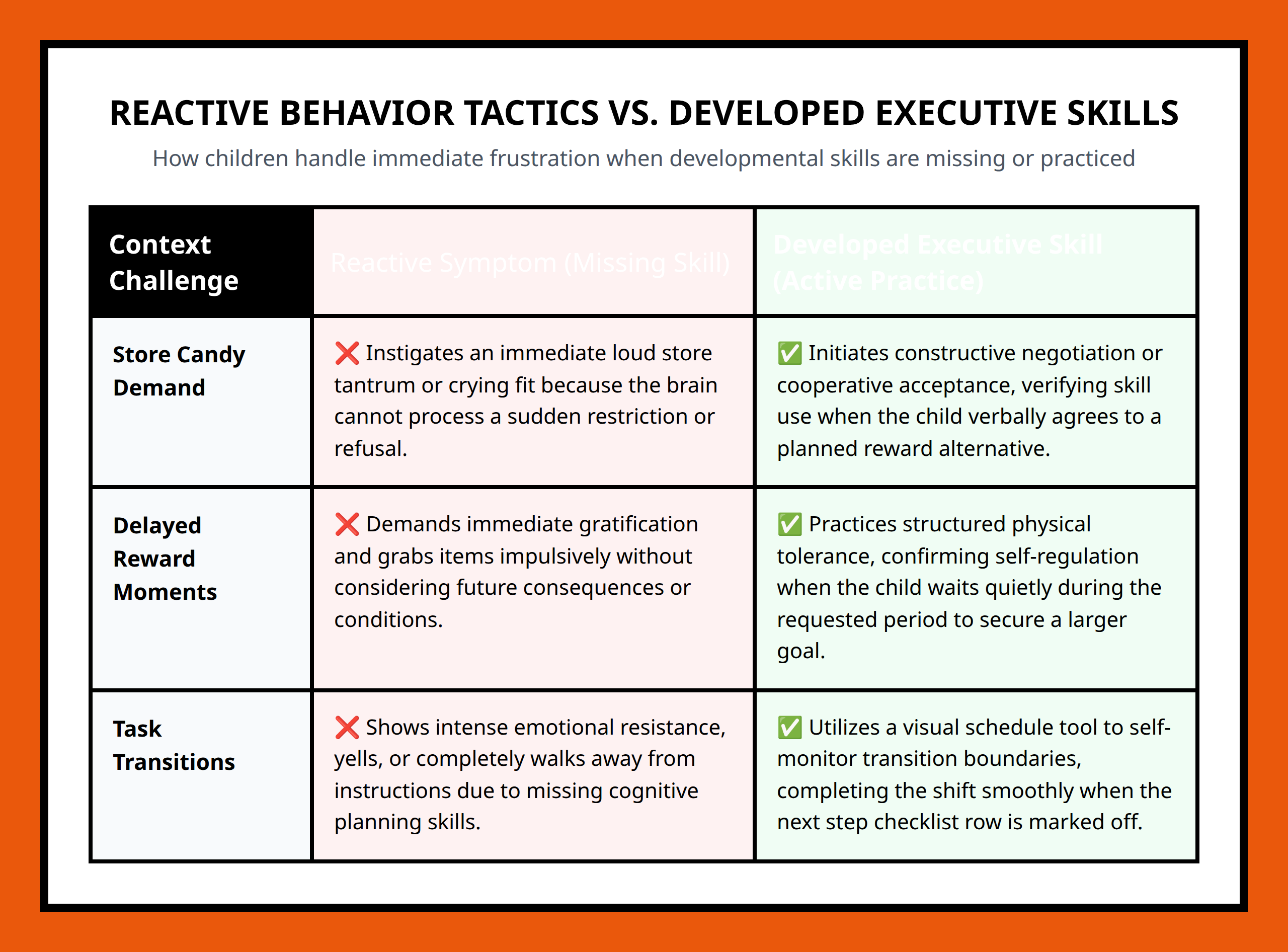Comparison table contrasting reactive behavior tactics with built executive function skills during conflicts.