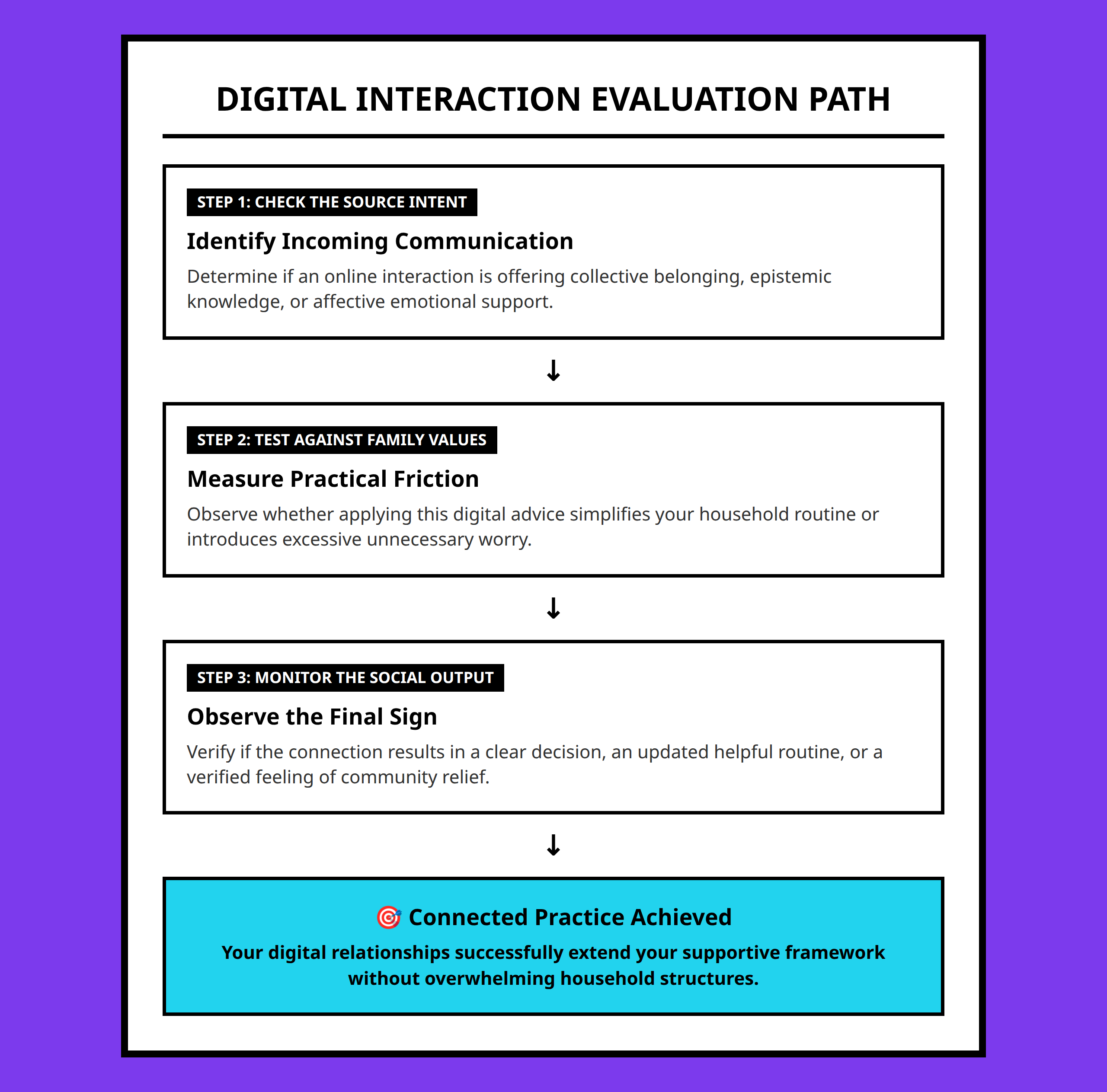 Flowchart showing how to evaluate digital media interactions within connected parenting