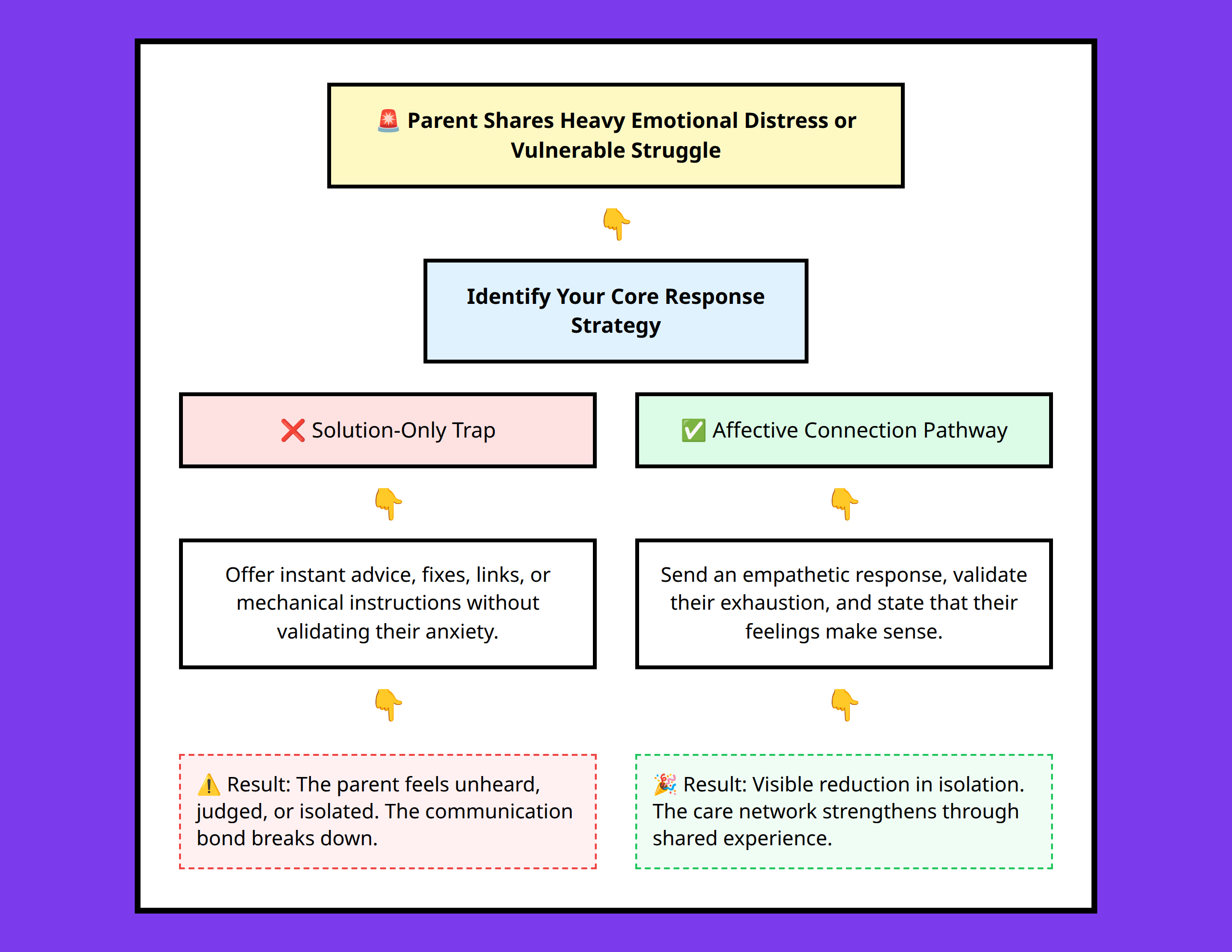 Flowchart demonstrating how to process an emotional distress signal in a parenting group.