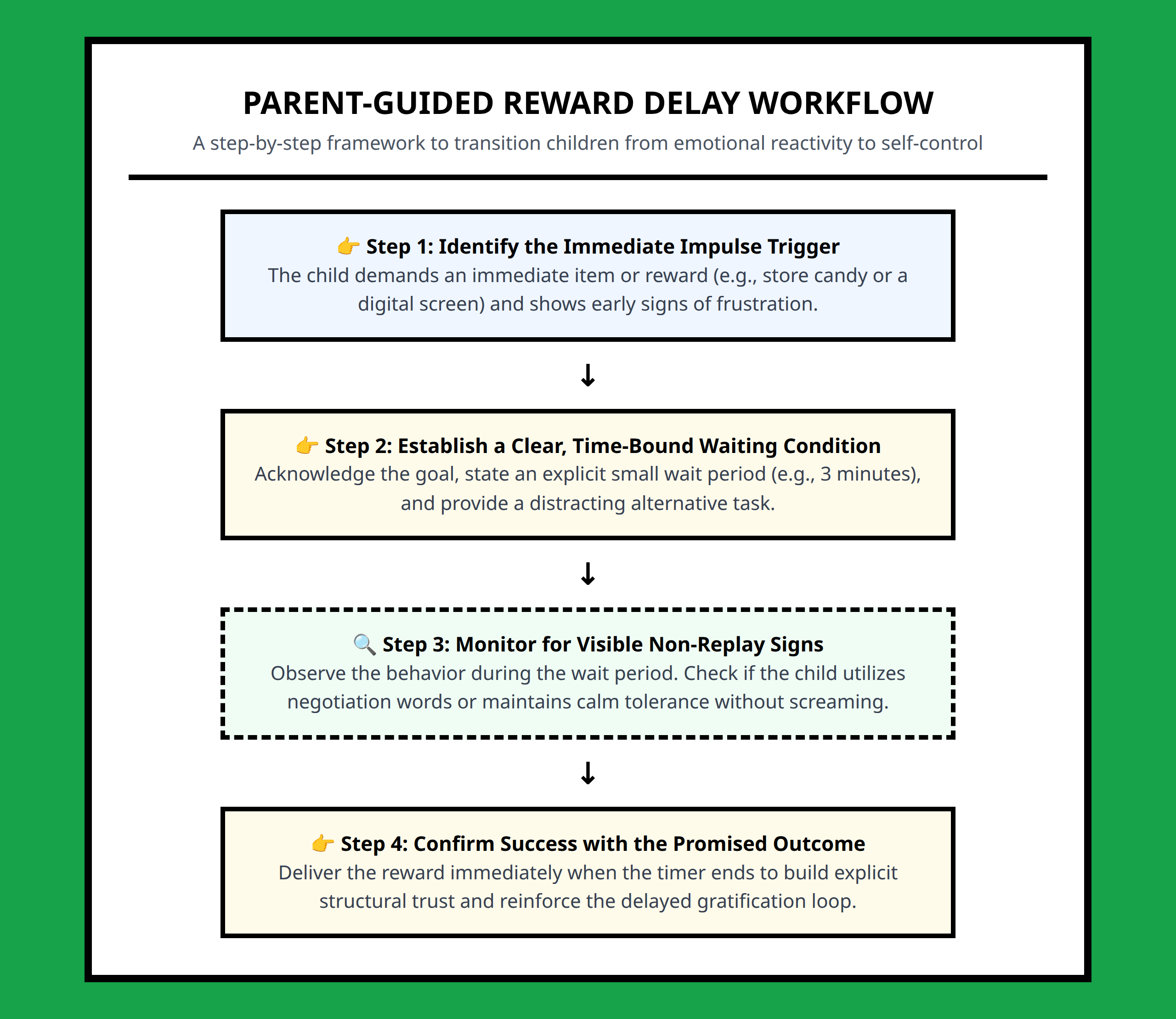 Flowchart showing step by step process of training impulse control through a parent guided delay routine.
