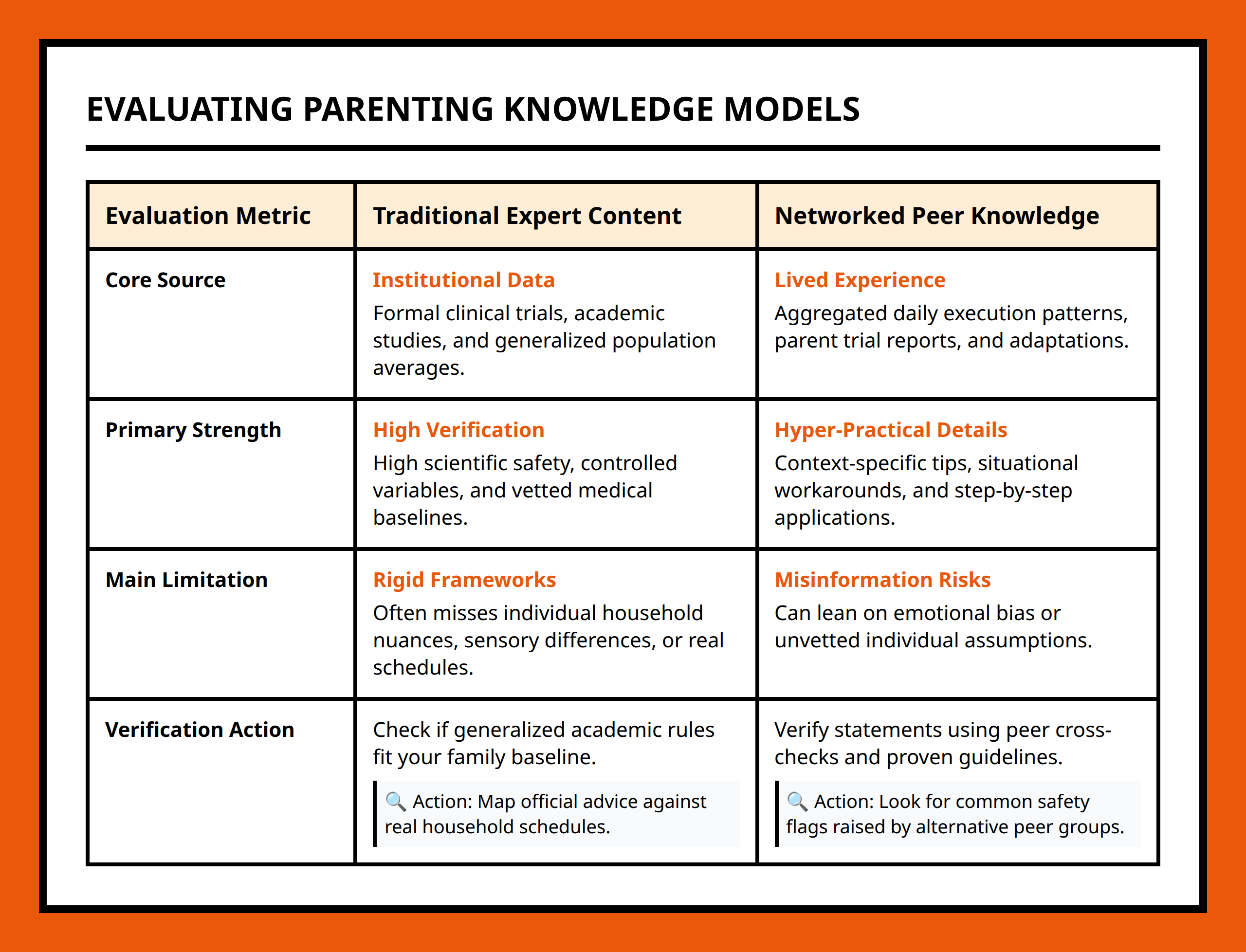 Comparison table for checking traditional vs community-built parenting knowledge