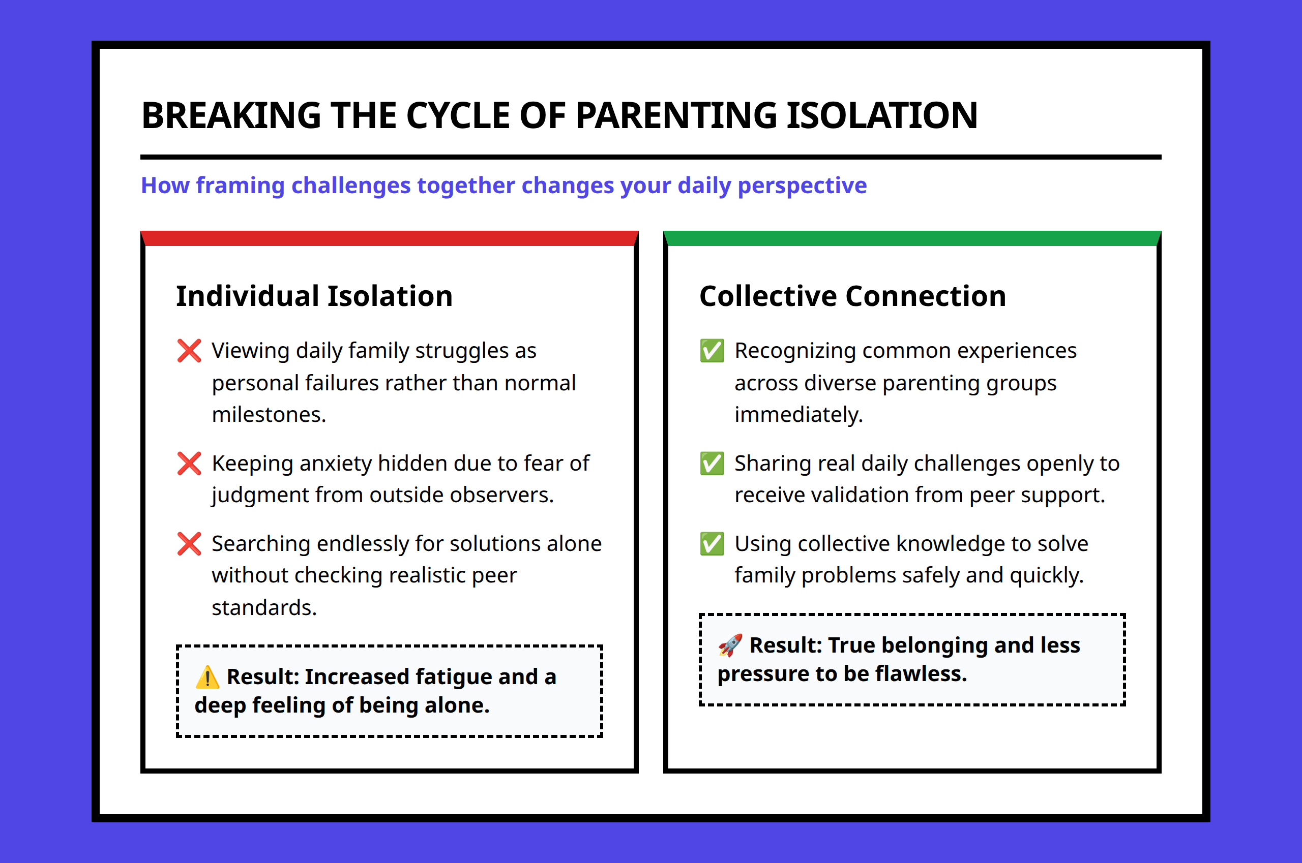 Parenting isolation vs collective connection matrix showing symptoms and actions.