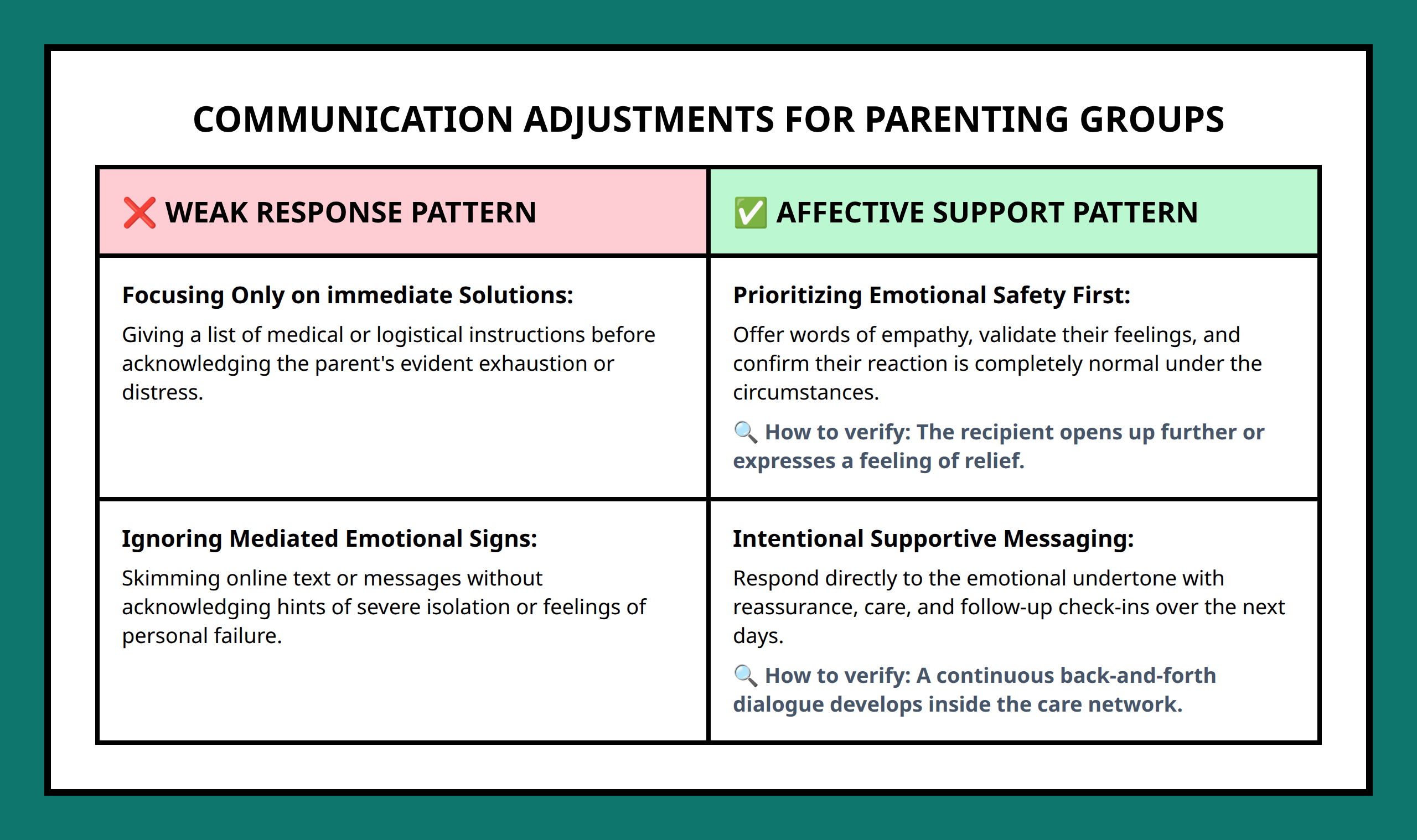 Comparison table displaying weak communication methods versus effective affective connection alternatives.