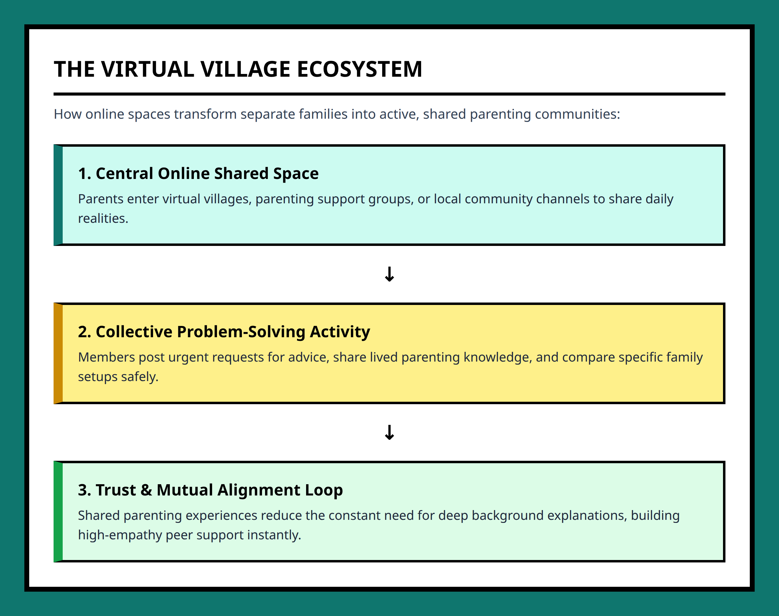 Virtual village ecosystem flow map showing peer support and knowledge loops.