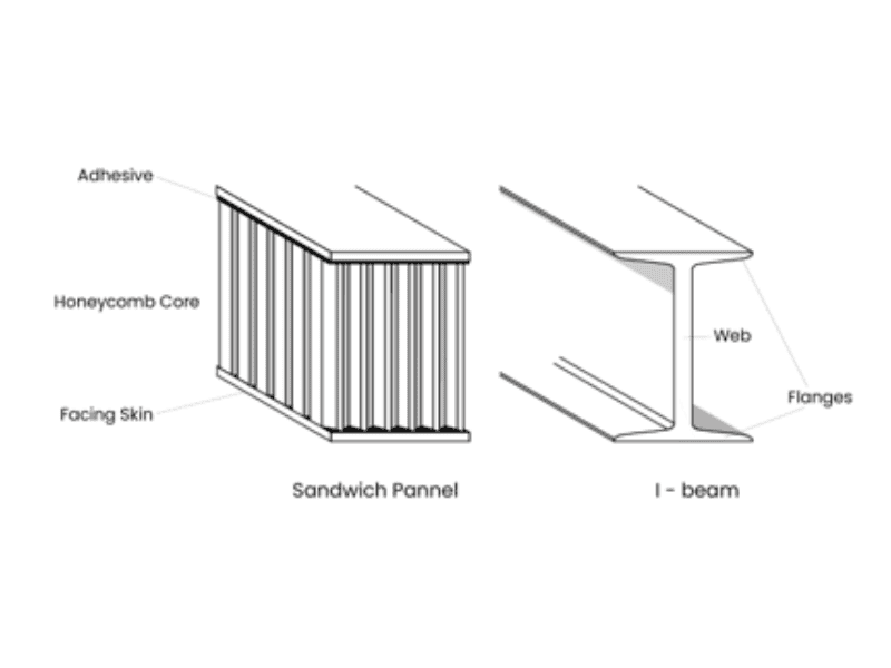 Structure of Honeycomb panel