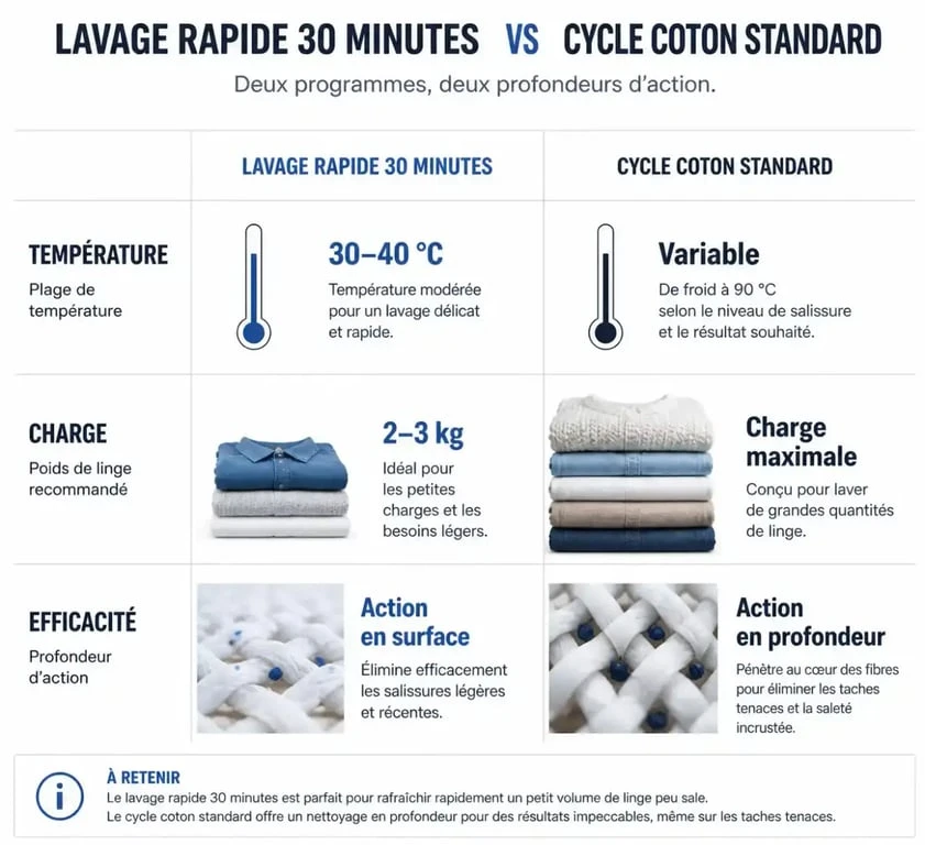 Infographie comparative : lavage rapide 30 minutes quelle température et efficacité par rapport au cycle coton