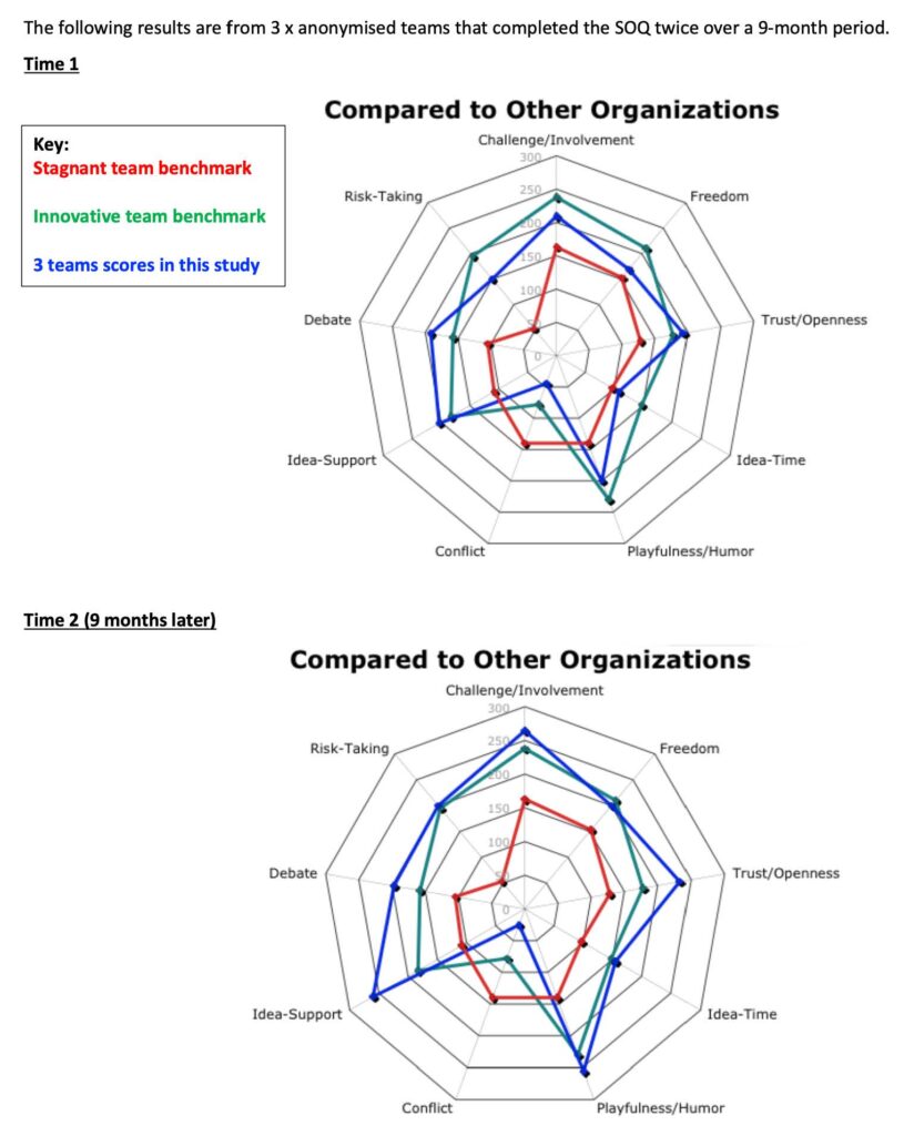SOQ scores from sample teams