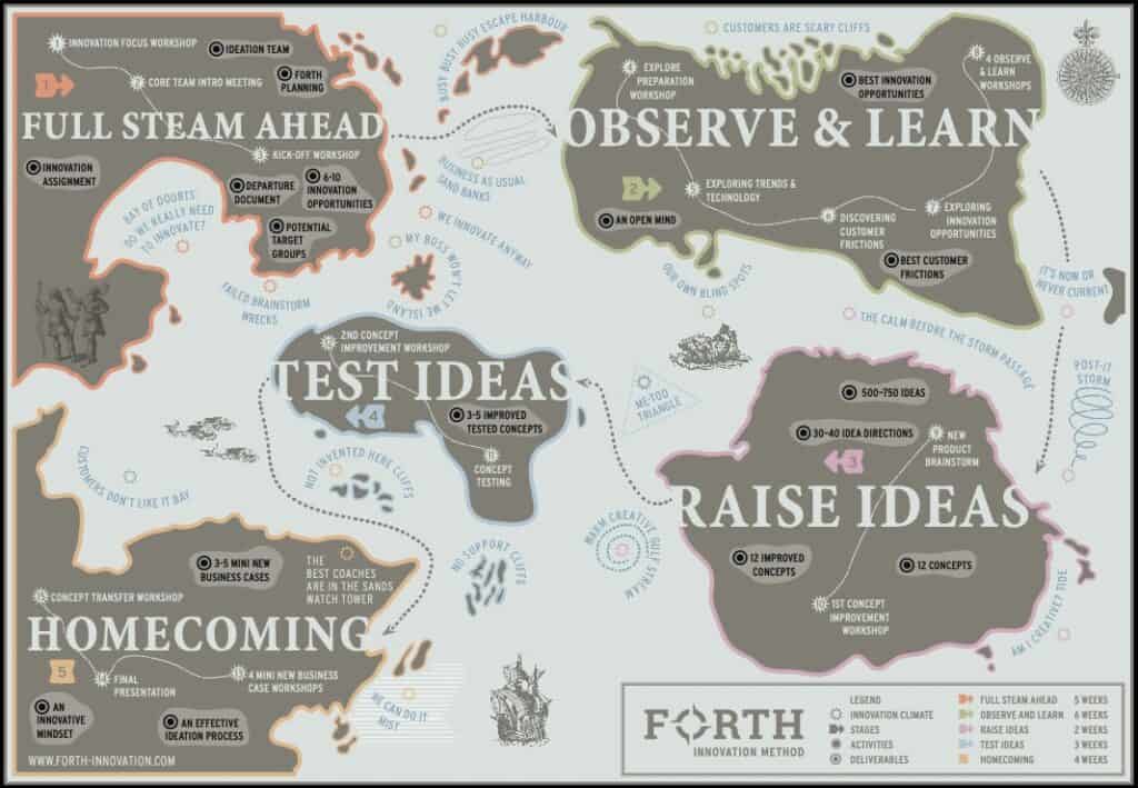 FORTH Innovation Methodolgy