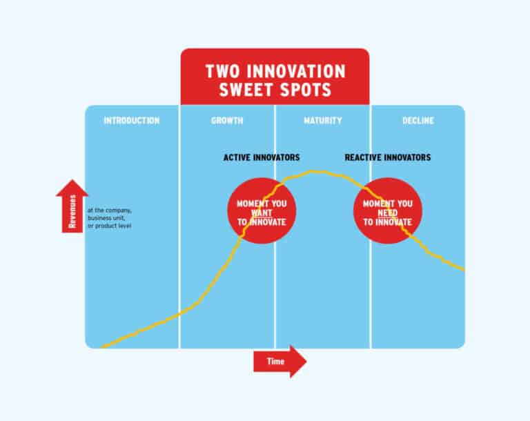 Two Innovation Sweet Spots - Gijs Van Wulfen