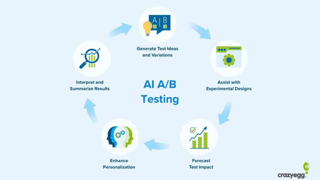 AI A/B testing tools, boost conversions fast, where they excel and where they fall short