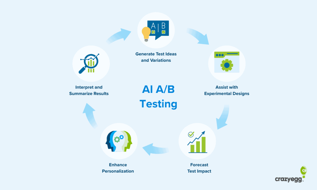 AI A/B testing tools, boost conversions fast, where they excel and where they fall short