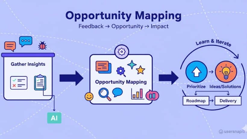 Opportunity Mapping, Proven Ways Insight Teams Transform Feedback Into High-Value Product Wins