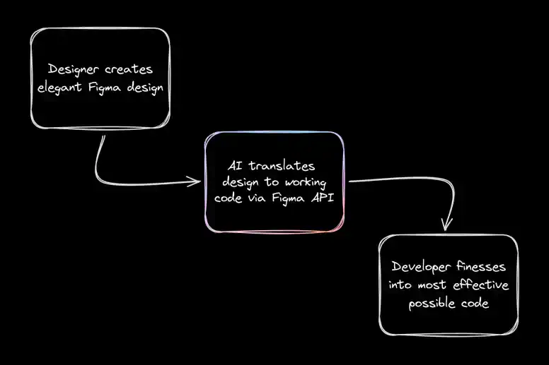 AI Tools That Streamline Design Workflows, Automate Tedious Tasks and Accelerate Delivery
