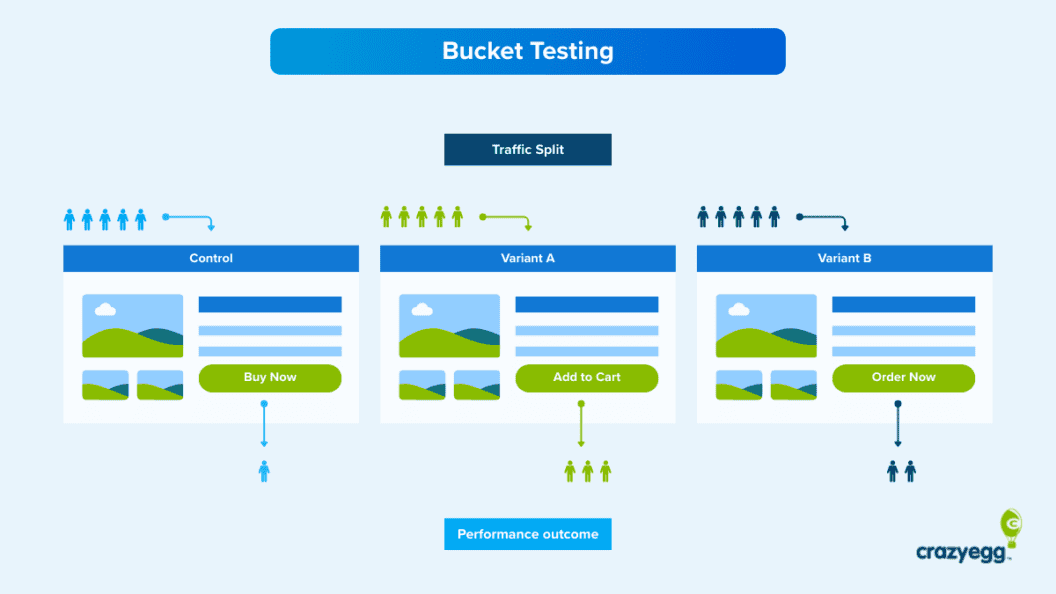 Expert Guide to Bucket Testing, When to Run It and How to Design Winning Experiments
