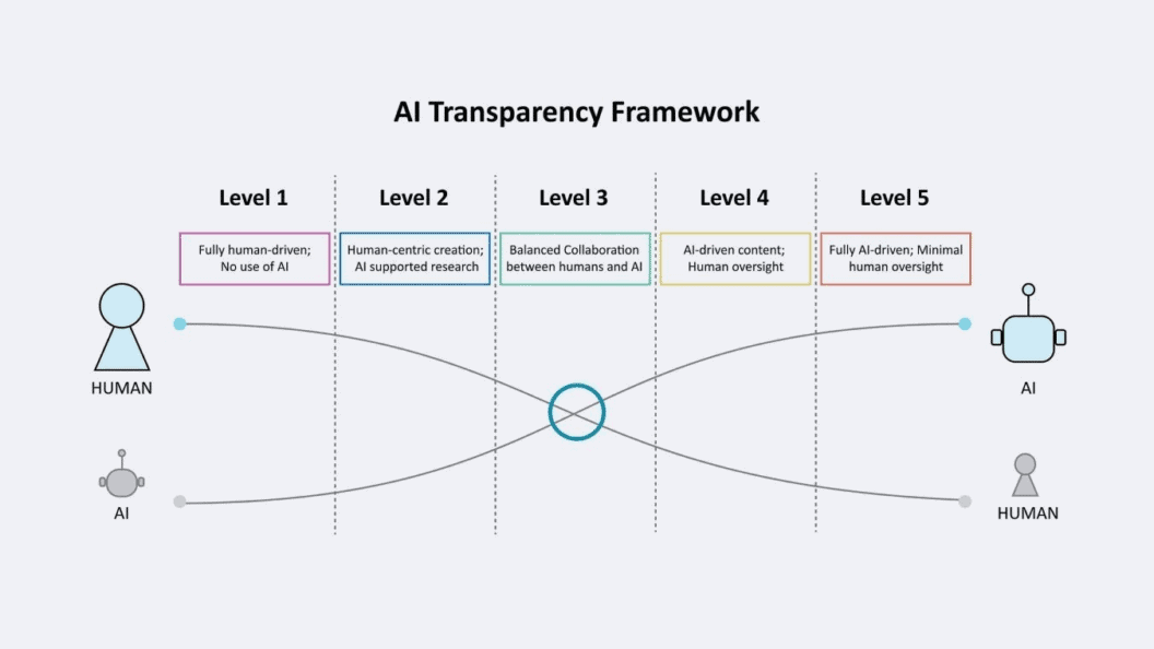 I Shifted My Entire UX Workflow to AI for 7 Days, What Changed and What Still Needs Humans