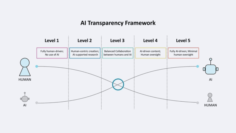 I Shifted My Entire UX Workflow to AI for 7 Days, What Changed and What Still Needs Humans