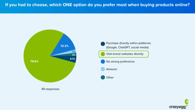 ChatGPT or Google for Shopping, What Real Shoppers Prefer and How It Affects Brands