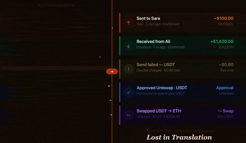 Turn confusing crypto transactions into human-readable wallet activity, boost user clarity