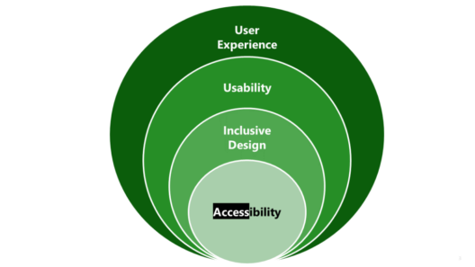 Design Human-AI Systems People Trust, Prioritize Usability and Accessibility