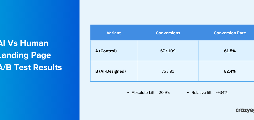 Ship an A/B Test for a Full Page Redesign in One Day, Exact Process Pros Use
