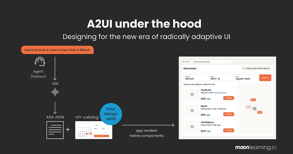 A2UI decoded, Practical design patterns to build radically adaptive interfaces