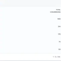 Pinpoint conversion performance by device, traffic source, country, and other key segments