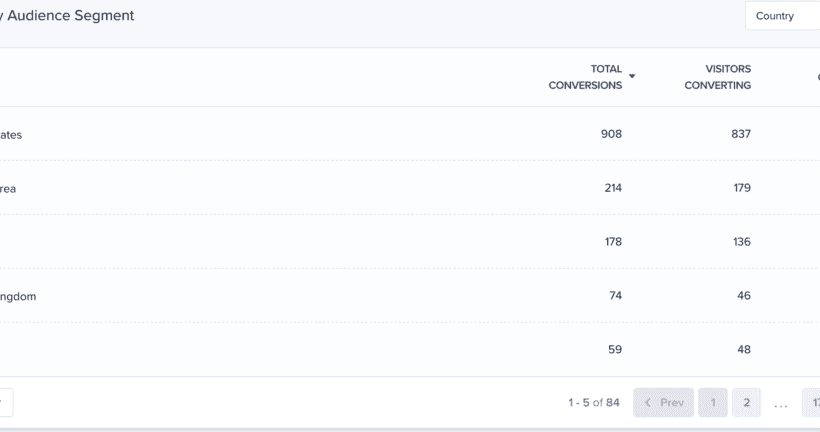 Pinpoint conversion performance by device, traffic source, country, and other key segments