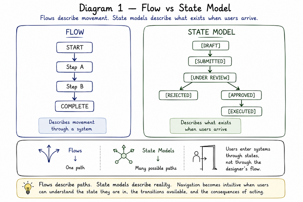 We Designed for Flows, Users Live in Interruptions, Not Ideal Paths