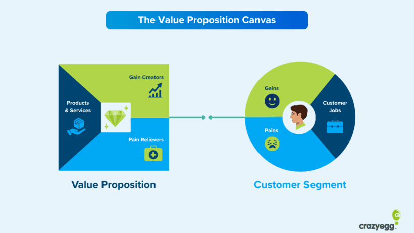 Build a Brand-Focused Value Proposition That Converts, Step-by-Step Guide with Examples