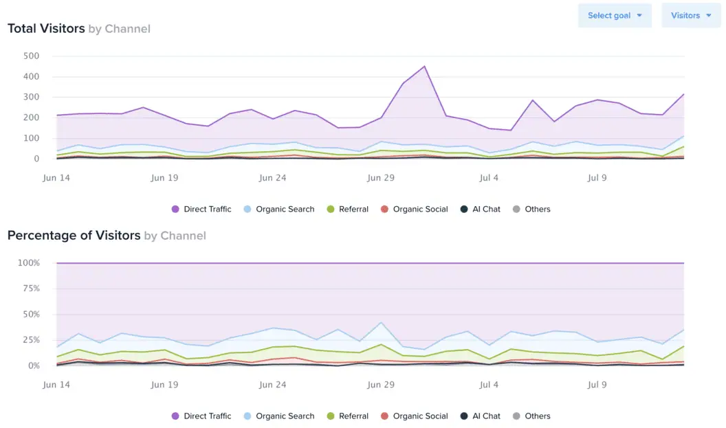 Compare web analytics across traffic segments over time, identify trends, boost conversions