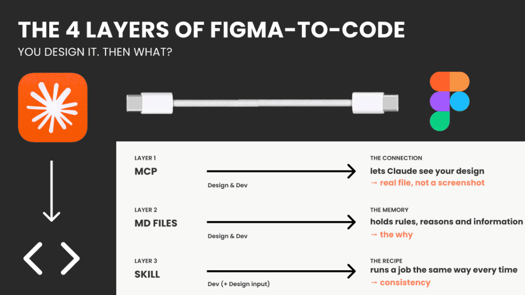 Design done, now what? A clear map to navigate the Figma-to-code AI landscape