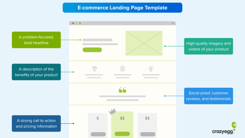 High-Converting Ecommerce Landing Page Examples, Proven Designs That Convert More Buyers