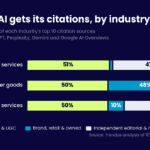 107 Million AI Answers, How Leading Industries Source Their AI Search Citations